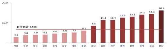 교통사고 사망자수 작년보다 10.1% 감소