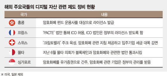 [블록체인 글로벌 패권경쟁 시작] 전세계 암호화폐 제도권화 발빠른 움직임… 한국은 언제쯤?