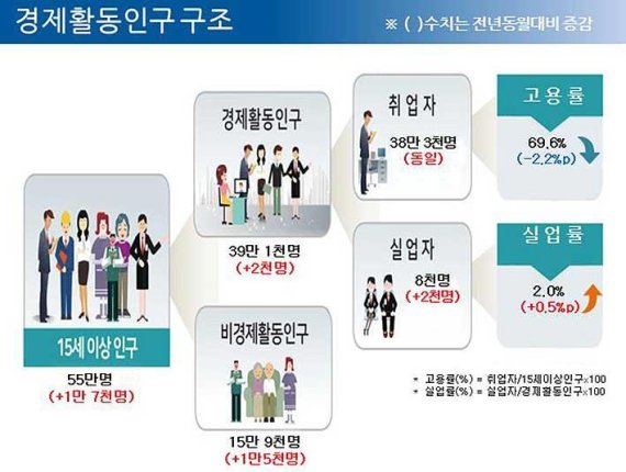 제주지역 11월 경제활동인구 고용동향 /자료=호남지방통계청