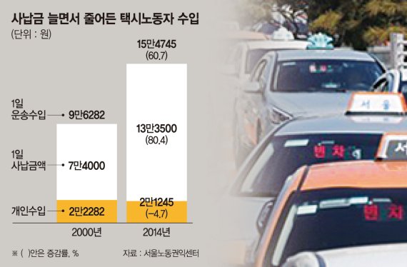 [이슈 분석] 사납금 80% 오르는 동안 택시기사 수입은 5% 줄었다