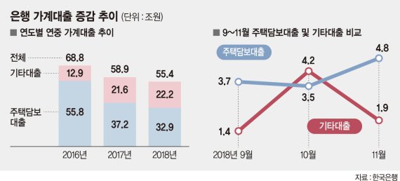 [서울 집값 하락국면] 부동산 대출규제 전 '막차타기' 지난달 은행 주담대 600兆 돌파