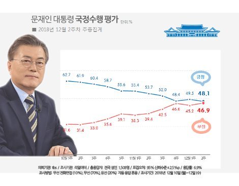 文지지율 48.1% 취임후 최저치...20대·호남·자영업 이탈
