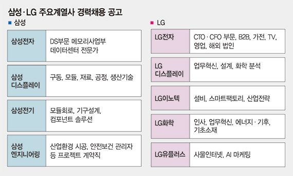 삼성·LG 조직개편 마무리는 ‘인재 채용’