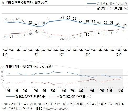 文지지율 45%·민주당 36% 집권 후 최저...동반 '폭락'