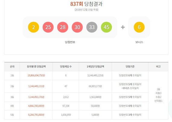 로또 837회 당첨번호, '2 25 28 30 33 45'.. 노원 상계동 '스파' 또 당첨