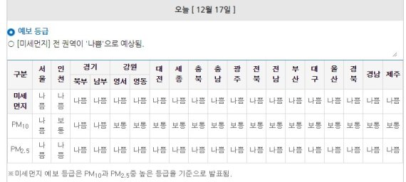 대기질(미세먼지, 오존) 예보.자료=에어코리아