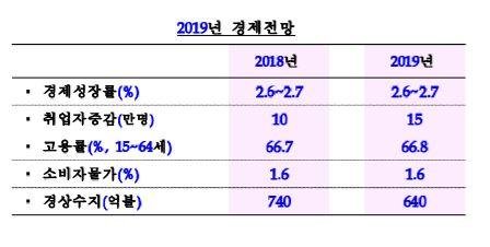 2019년 경제전망