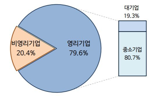 2017년 기업특성별 일자리