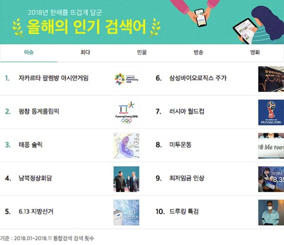 카카오 "올해 검색어 1위 아시안게임"‥인물 1위는 방탄소년단