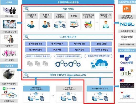 국가연구데이터 플랫폼 개념도