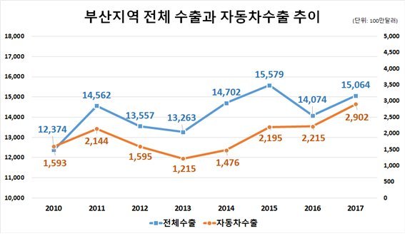 부산지역 전체 수출과 자동차 수출 추이(출처=부산상공회의소)