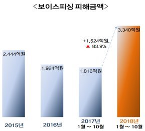 보이스피싱 피해 3340억... 은행 지급정지·재산몰수