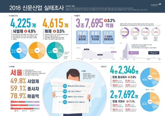 신문산업 실태조사 인포그래픽