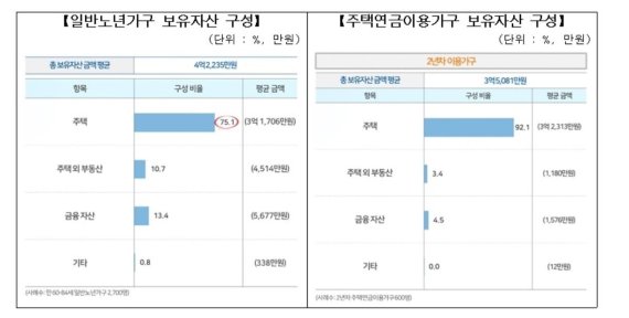 노년가구 보유자산 비중 ‘주택’이 75% 차지