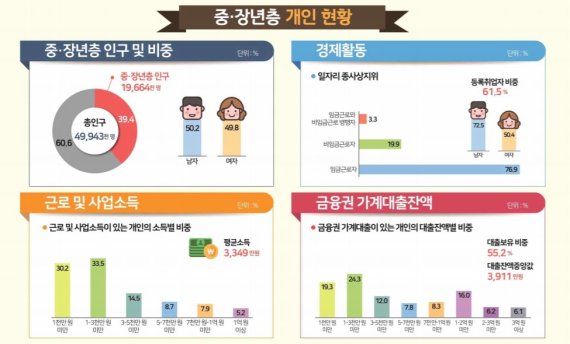 韓 10명 중 4명은 40~64세 중장년층…작년 취직자 60% 이상 월급 2백만원도 못받아