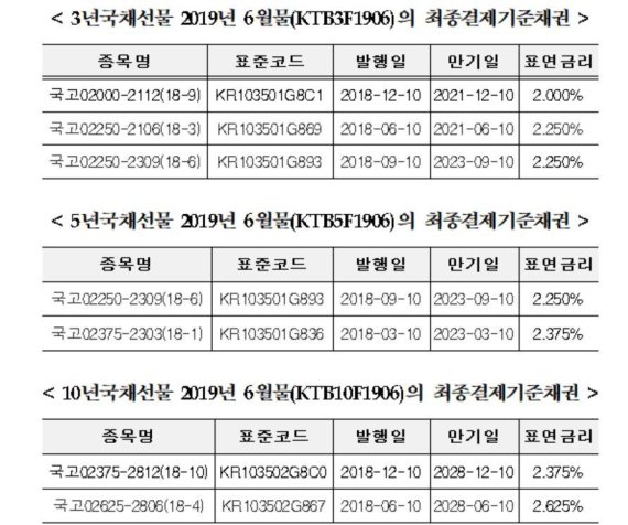 거래소, 국채선물 6월물 최종결제기준채권 지정