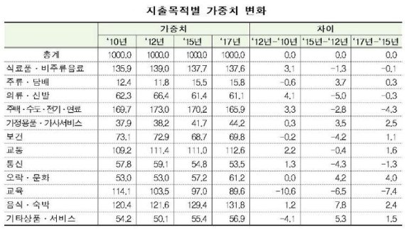 월세·커피 늘고, 학교급식비·맥주 줄어든다... 소비자물가지수 가중치 바뀐다.