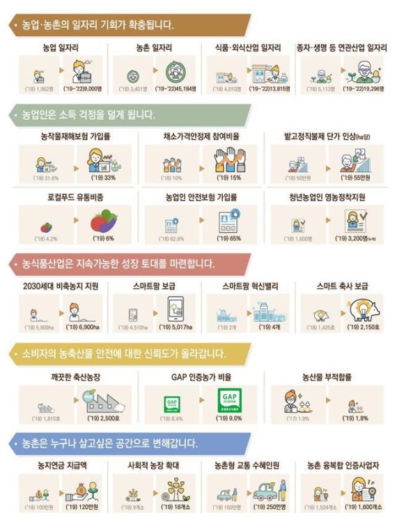 [정부업무보고] 오는 2020년 시행 목표 쌀 중심 직불체계→공익형 개편... 사람 중심 농정개혁 본격화