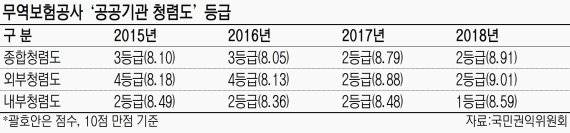 윤리경영 성과낸 무역보험공사, 내부청렴도 1등급 첫 달성