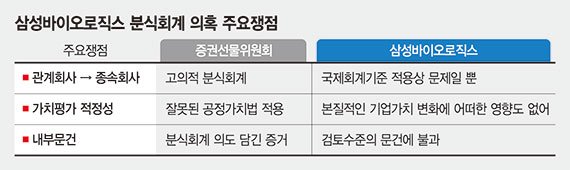 [삼바 법리공방 쟁점은] '합병 고려' 회계처리 증거, 내놓을 수 있을까