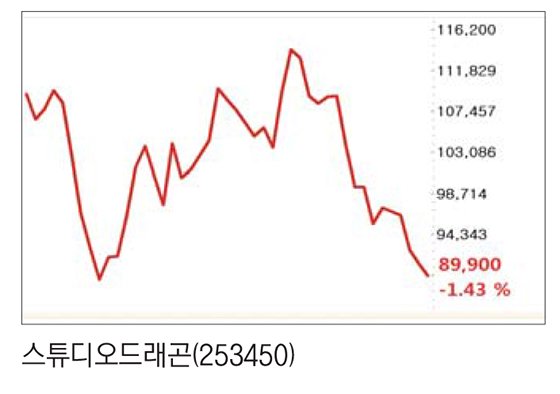 스튜디오드래곤, 드라마 대박인데 왜?