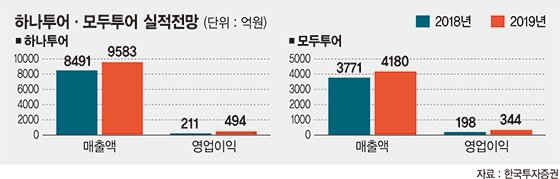 자연재해가 덮친 '여행주' 내년엔 뜬다