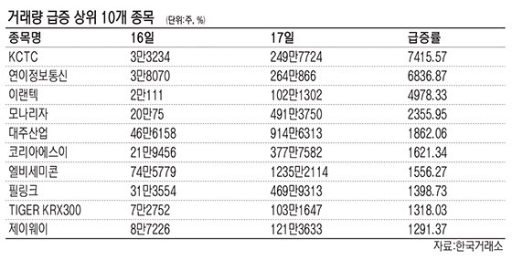 초소형주들의 이유없는 수급 폭발… 작전세력 의심해야