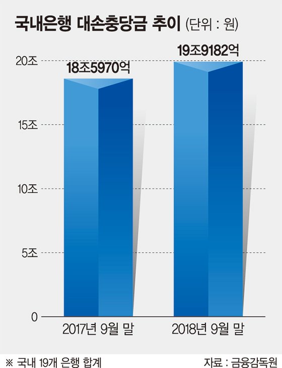 은행 대손충당금 1년새 1조3000억 늘어