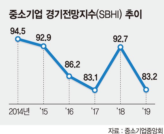 내년 中企 경기전망, 2년 전 수준 후퇴