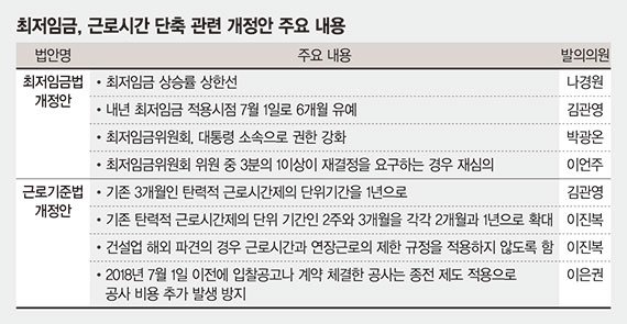 다시 테이블 오른 ‘최저임금·탄력근로’… 여야, 수싸움 치열