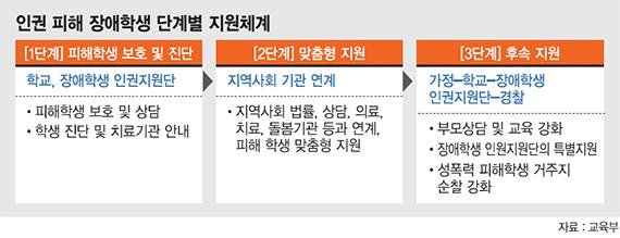 장애학생 인권침해 익명신고… 특수학교 26개교 신·증설