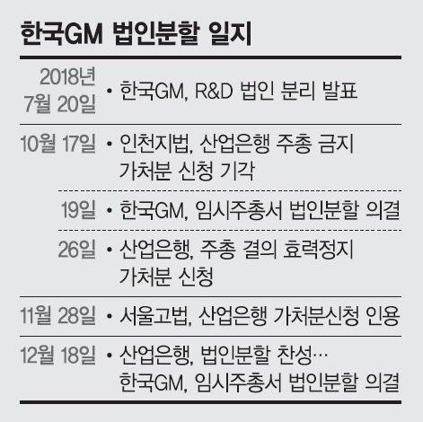 한국GM 법인분리 합의… 10년간 R&amp;D거점 육성