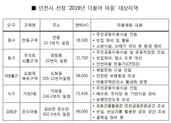 인천시, ‘2019 더불어 마을’ 5곳 선정