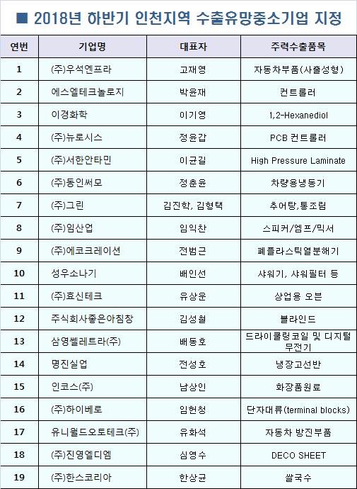 인천 지역 수출유망중소기업 19개 업체 지정