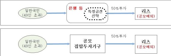 [정부 리츠 개편안③]특정금전신탁·펀드, 공모의무‧동일인 주식한도 예외 인정