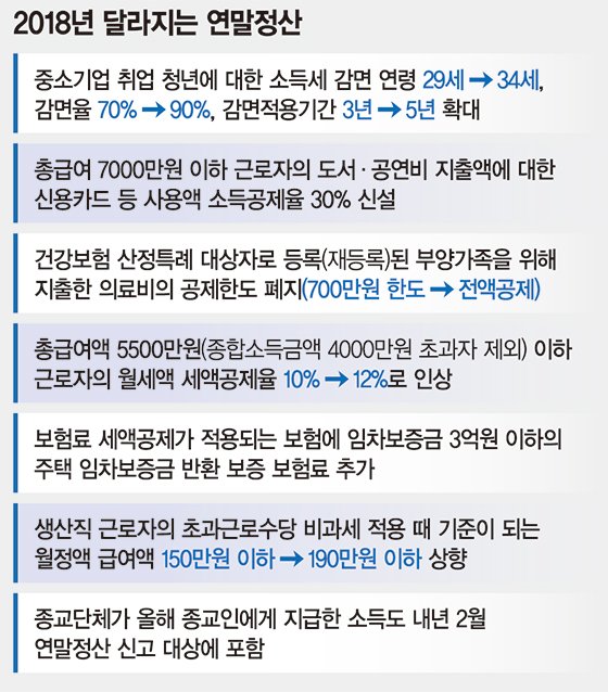 [연말정산 달라지는 것]책·공연비도 30% 소득공제… 6세이하 자녀 세액공제 없어져