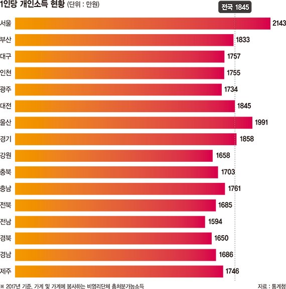 서울 2143만원 vs 전남 1594만원.. 지역 소득편차 커졌다