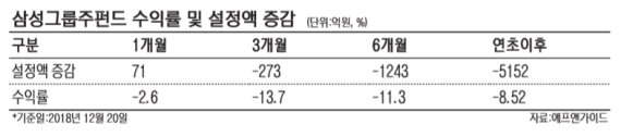 삼성그룹주펀드 올해 5152억 빠져나갔다