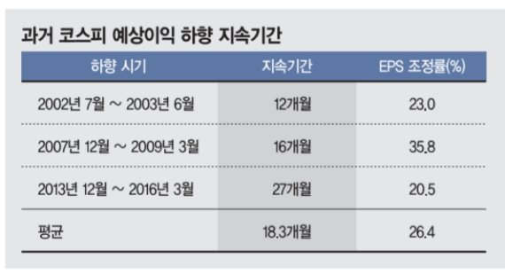 "내년 코스피 예상이익 하향에도 은행·통신업종은 성장"