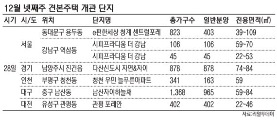 [금주의 분양일정] 전국 9곳서 7663가구 청약접수