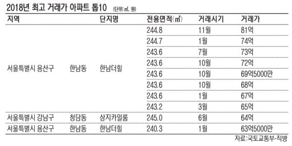 올해 최고가 아파트는 용산 한남더힐… 서울 평균가격의 '10배'