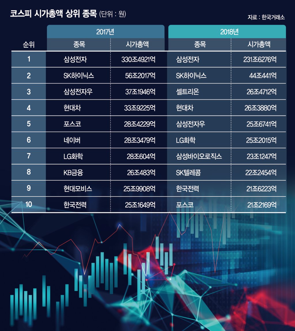 [2018 증시 결산<1>코스피] 2600 넘보다 2000선마저 붕괴… 박스피로 돌아간 코스피 - 파이낸셜뉴스