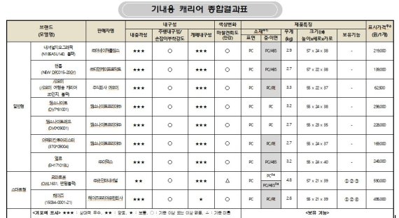 기내용 캐리어 내충격성, 개폐내구성 등에서 성능 차이