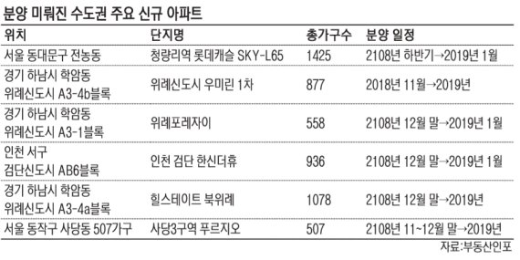 [9·13 대책 이후 분양시장] 분양가 상한제·청약제도 변경.. 주요단지 분양 내년으로 연기