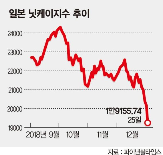 [美증시 '최악의 성탄전야'] 세계증시 '검은 성탄절' 닛케이지수 2만선 붕괴