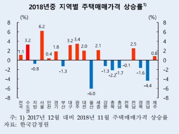 올해 주택매매가 '수도권 ↑·지방 ↓'…"내년 경기·대전·세종 제외 소폭 하락"