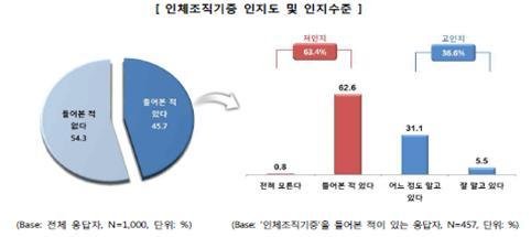 국민 10명 중 7명, 장기·인체조직기증 의사 있어