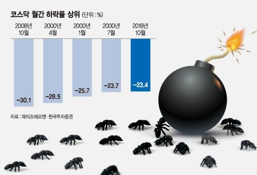 [2018 증시 결산 &lt;2&gt;코스닥] 개인 거래량 1000조 넘었지만 블랙증시에 '개미무덤' 전락