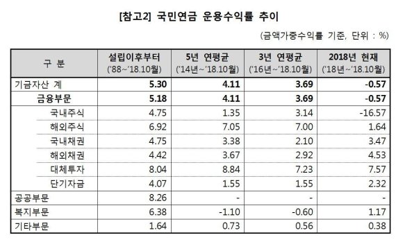 [fn마켓워치] 국민연금, 운용수익률 10월말 –0.57%…글로벌 증시 약세 직격탄