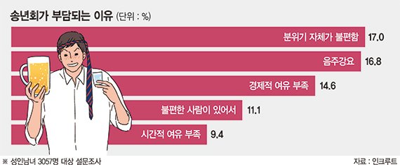 '인간관계도 가성비'.. 지인·가족과 '조용한 송년회' 증가